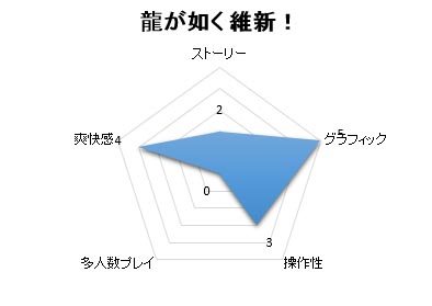 龍が如く 維新 クリア後の評価 やっぱりミニゲームとサブストーリーが面白すぎ ゲーム攻略ブログ げむろぐ